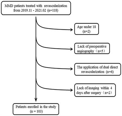 The Recipient Vessel Hemodynamic Features Affect the Occurrence of Cerebral Edema in Moyamoya Disease After Surgical Revascularization: A Single-Center Retrospective Study